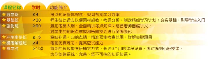 一、标准课程系统 1、科学、轻松的课程设置 速霸博尔根据各科知识特点、最佳学习进度安排、学生个人有效时间等因素,合理进行课程设置,保证同学们可以顺利参加并有效学习所报课程。 2、完美的辅导、考试体系 学习规划 通过速霸博尔考研讲座、考研课程咨询及复习规划服务、考研资料免费送等帮助有志于考研的广大学子做好考研复习规划,以期赢在第一步。 学习资料 一方面,授课名师自编教材,糅合二十年真题及各高校指定参考书目,一书在手,掌握所有。上课期间,同步分发老师自编配套讲义,讲义随教随改,因材施教,充分互动。另一方面,